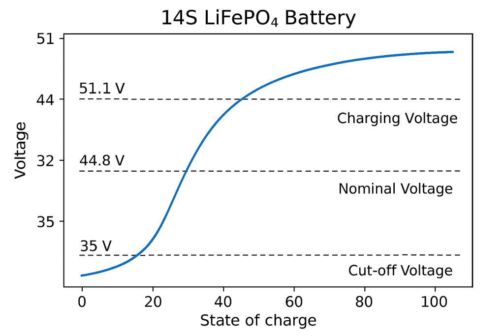 14S LiFePO4 battery charger charging status drawing