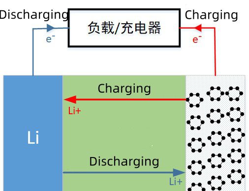 Li-ion Battery charging
