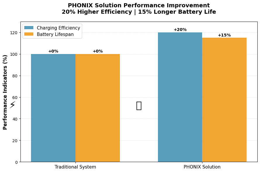 PHONIX Intelligent Charging Architecture PHONIX Smart Charging System Architecture with three-layer structure and real-time data flow between ESP32, BMS, and charger