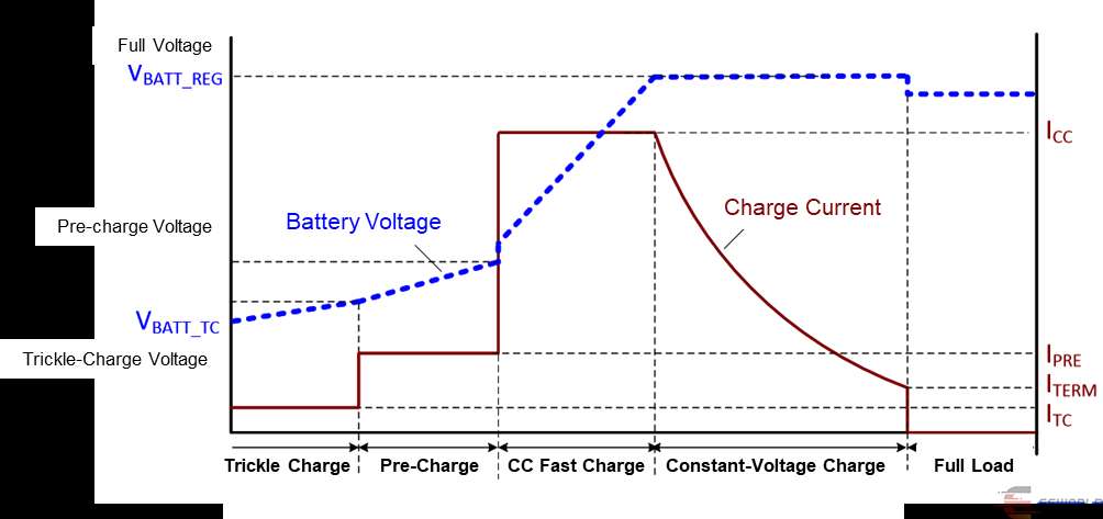 charging curve by phonix smart charger